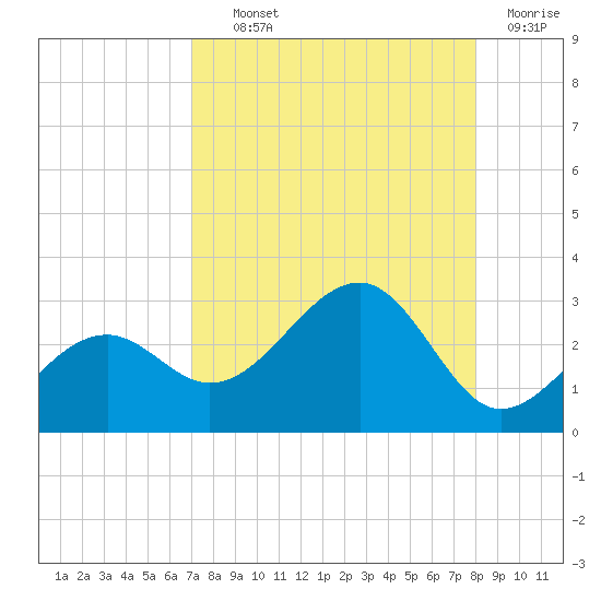 Fort Myers Beach tide chart for Wednesday, August 21, 2024