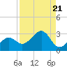 Fort Myers Beach tide chart for Wednesday, August 21, 2024