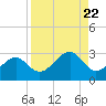 Fort Myers Beach tide chart for Thursday, August 22, 2024