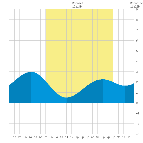 Fort Myers Beach tide chart for Saturday, August 24, 2024