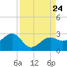 Fort Myers Beach tide chart for Saturday, August 24, 2024