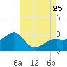 Fort Myers Beach tide chart for Sunday, August 25, 2024