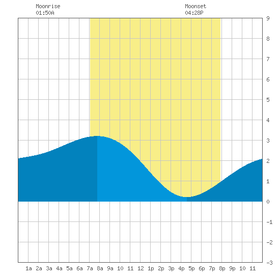 Fort Myers Beach tide chart for Wednesday, August 28, 2024