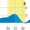 Fort Myers Beach tide chart for Friday, August 2, 2024