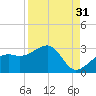 Fort Myers Beach tide chart for Saturday, August 31, 2024
