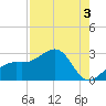 Fort Myers Beach tide chart for Saturday, August 3, 2024