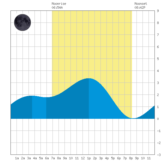 Fort Myers Beach tide chart for Sunday, August 4, 2024