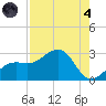Fort Myers Beach tide chart for Sunday, August 4, 2024