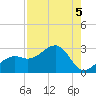 Fort Myers Beach tide chart for Monday, August 5, 2024