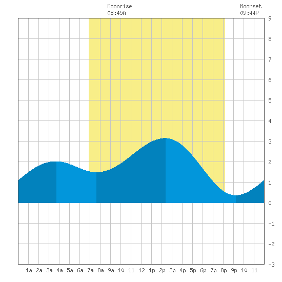 Fort Myers Beach tide chart for Tuesday, August 6, 2024
