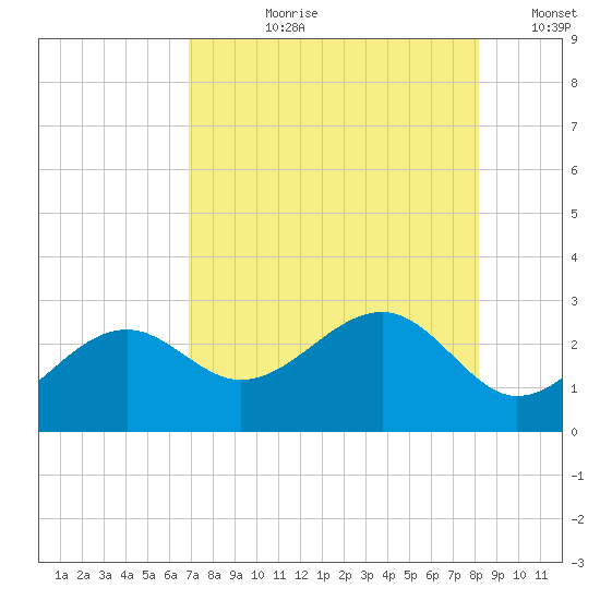 Fort Myers Beach tide chart for Thursday, August 8, 2024