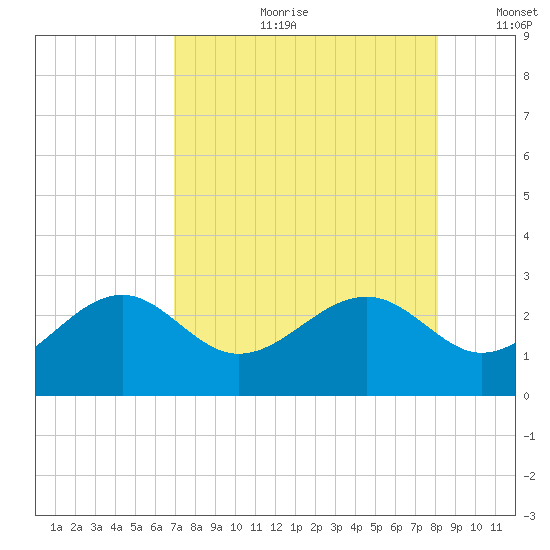 Fort Myers Beach tide chart for Friday, August 9, 2024
