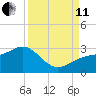 Fort Myers Beach tide chart for Wednesday, September 11, 2024