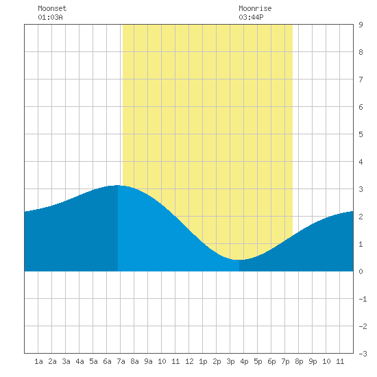 Fort Myers Beach tide chart for Thursday, September 12, 2024