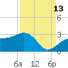 Fort Myers Beach tide chart for Friday, September 13, 2024