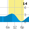 Fort Myers Beach tide chart for Saturday, September 14, 2024
