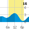 Fort Myers Beach tide chart for Monday, September 16, 2024