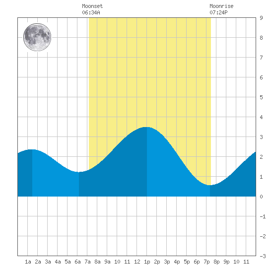 Fort Myers Beach tide chart for Tuesday, September 17, 2024