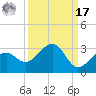 Fort Myers Beach tide chart for Tuesday, September 17, 2024