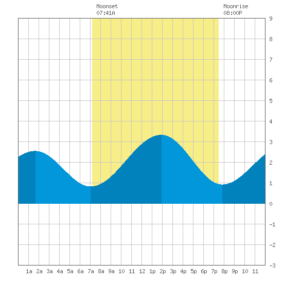 Fort Myers Beach tide chart for Wednesday, September 18, 2024