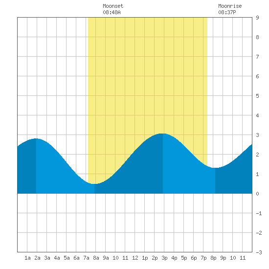 Fort Myers Beach tide chart for Thursday, September 19, 2024
