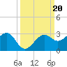 Fort Myers Beach tide chart for Friday, September 20, 2024