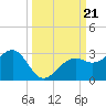 Fort Myers Beach tide chart for Saturday, September 21, 2024