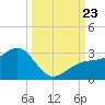 Fort Myers Beach tide chart for Monday, September 23, 2024