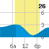 Fort Myers Beach tide chart for Thursday, September 26, 2024