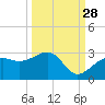 Fort Myers Beach tide chart for Saturday, September 28, 2024