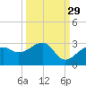 Fort Myers Beach tide chart for Sunday, September 29, 2024