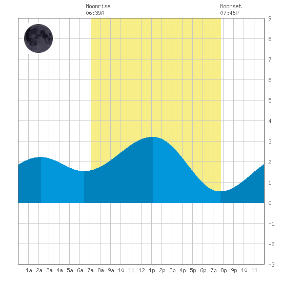 Fort Myers Beach tide chart for Monday, September 2, 2024