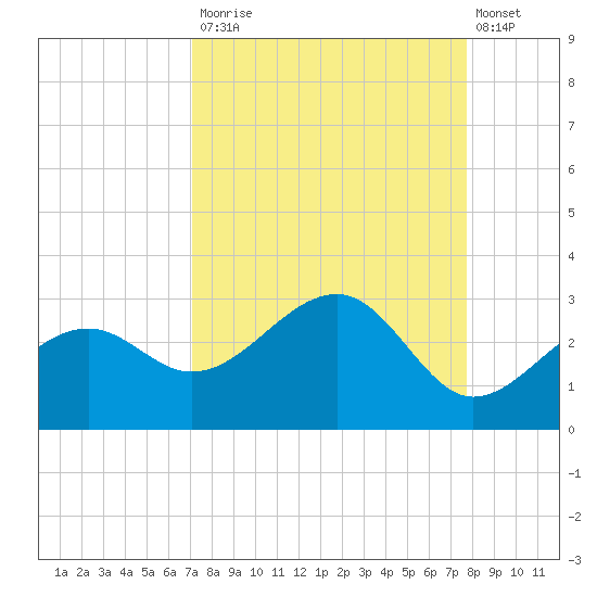 Fort Myers Beach tide chart for Tuesday, September 3, 2024