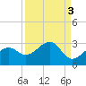Fort Myers Beach tide chart for Tuesday, September 3, 2024