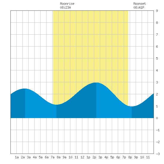 Fort Myers Beach tide chart for Wednesday, September 4, 2024
