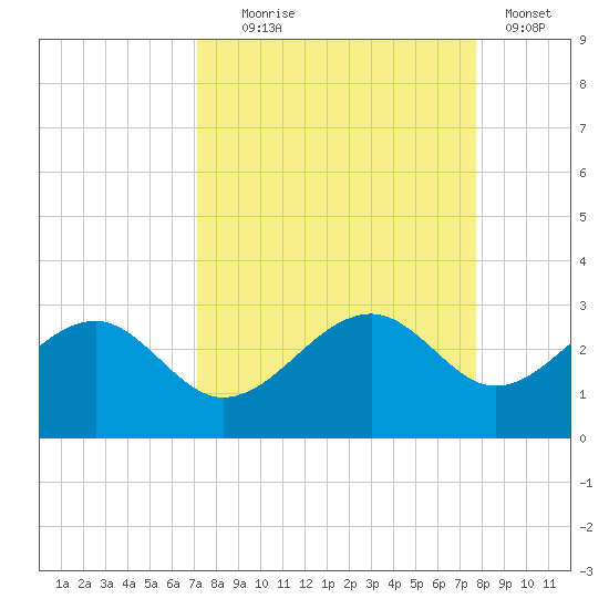 Fort Myers Beach tide chart for Thursday, September 5, 2024