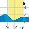 Fort Myers Beach tide chart for Monday, September 9, 2024