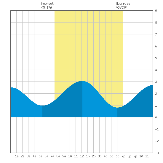 Fort Myers Beach tide chart for Tuesday, October 15, 2024