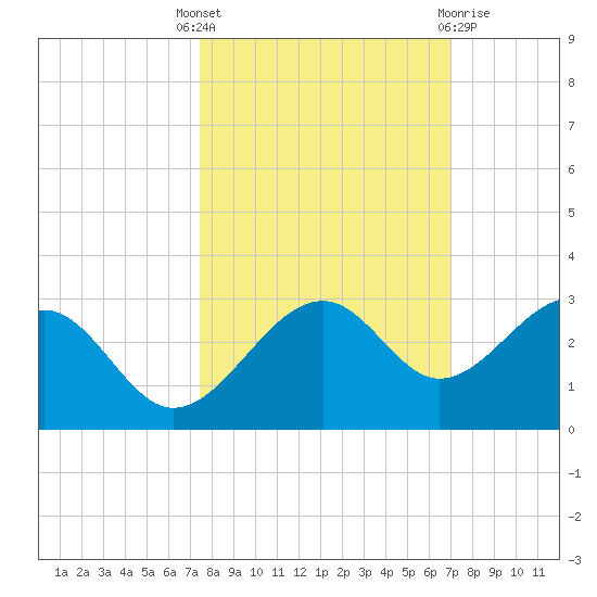 Fort Myers Beach tide chart for Wednesday, October 16, 2024
