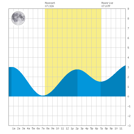 Fort Myers Beach tide chart for Thursday, October 17, 2024