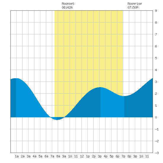 Fort Myers Beach tide chart for Friday, October 18, 2024
