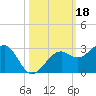 Fort Myers Beach tide chart for Friday, October 18, 2024