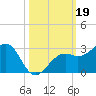 Fort Myers Beach tide chart for Saturday, October 19, 2024