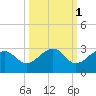 Fort Myers Beach tide chart for Tuesday, October 1, 2024