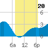 Fort Myers Beach tide chart for Sunday, October 20, 2024