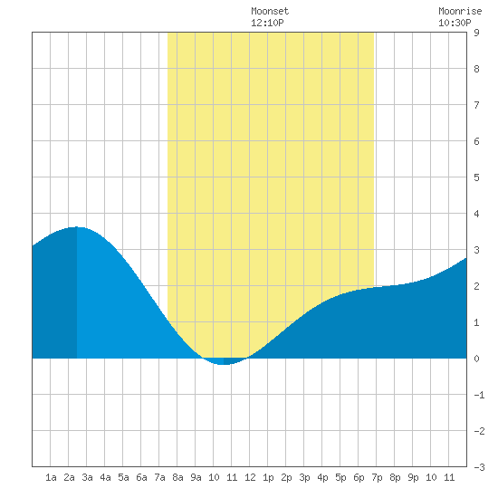 Fort Myers Beach tide chart for Monday, October 21, 2024