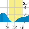 Fort Myers Beach tide chart for Monday, October 21, 2024