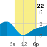 Fort Myers Beach tide chart for Tuesday, October 22, 2024