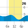 Fort Myers Beach tide chart for Saturday, October 26, 2024