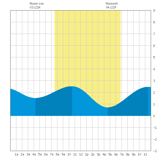 Fort Myers Beach tide chart for Sunday, October 27, 2024